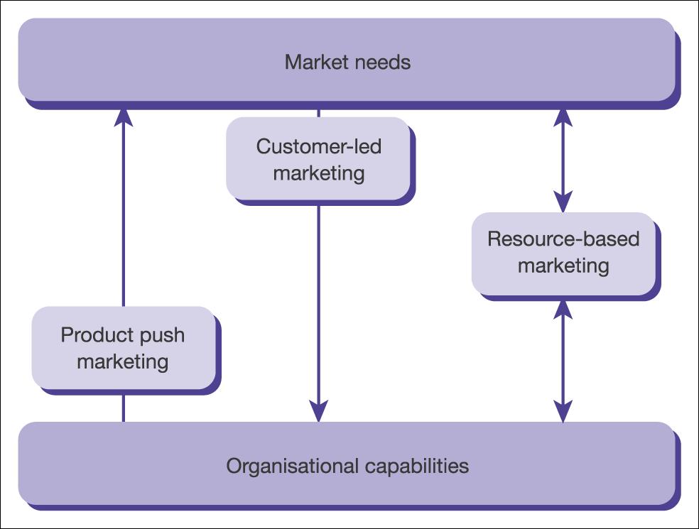 marketing strategy means finding right fit between internal and external environments o external market needs and conditions o internal organisational resources Strategic Planning vs.