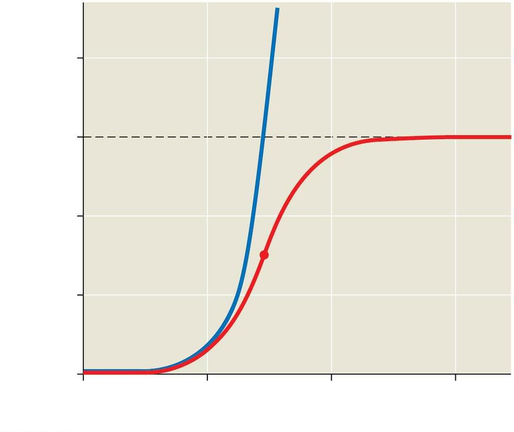 Figure 40.19 Population size (N) 2,000 Exponential growth dn = 1.