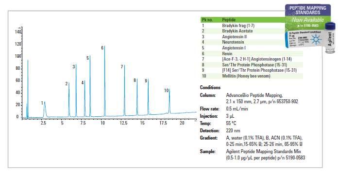 Quality Assurance Testing with Agilent Peptide Mix Each batch of AdvanceBio Peptide Mapping media is tested with the