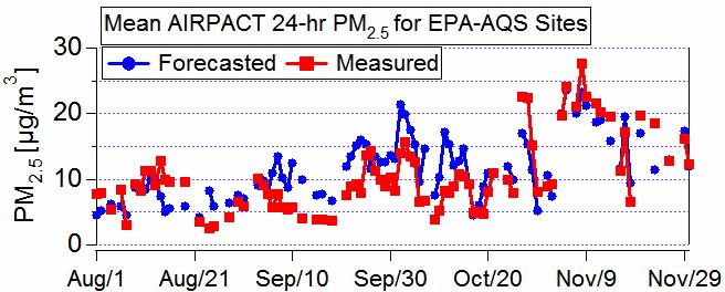 Overall 24-hr PM 2.5 Performance EPA-AQS Stations Obs. Avg.