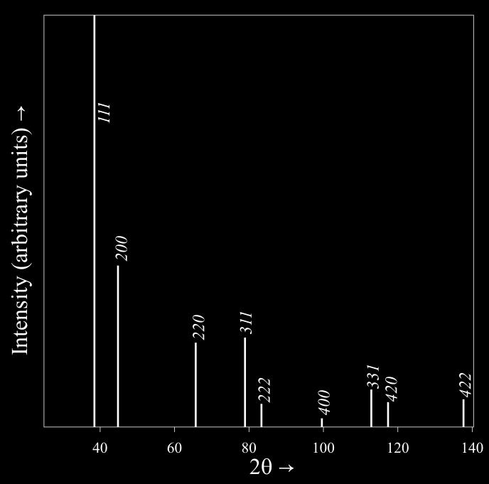 Powder diffraction pattern from Al Radiation: Cu K, = 1.