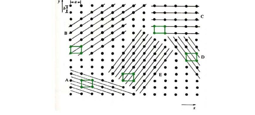 Lattice Planes It is possible to describe certain directions and planes with