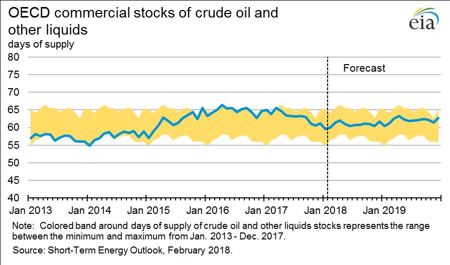 Crude oil prices Increased in 2017 because? Supply deal trimmed stocks, and Production agreements start The Forties Pipeline closed Dec. 11-Jan.