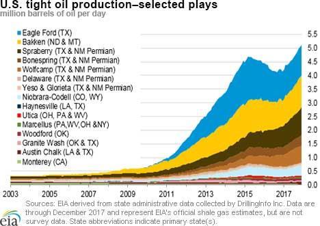 Tight-oil plays push US production US production of crude oi land lease condensate will set record above 10