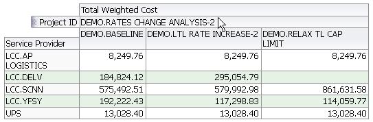 Use Case: Rate Change Analysis Results YFSY (LTL Carrier) had proposed 25% increase in rates!