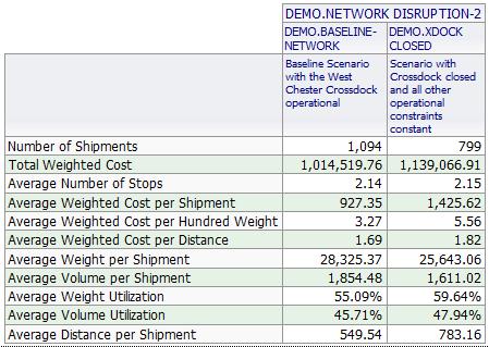 Use Case: Network Disruption Results The