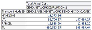 your network Results: Total spend in