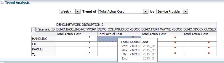 Comparing Fort Wayne Xdock and Columbus Using the Analysis Dashboards the user drills into the