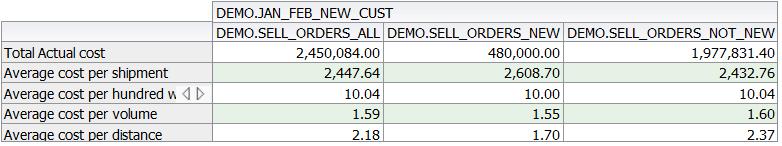 New Orders Sell Analysis Bulk Plan Sell Shipments for each Scenario $0.10/LB with a minimum charge of $250.00 Profit before inclusion of New Customer Total Spend = $1,192,190.