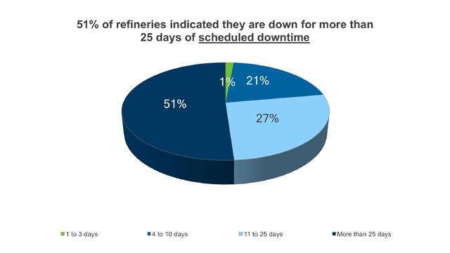 Figure 1: Average annual scheduled downtime of refineries operated by respondents surveyed by AspenTech in the fall of 2017 Figure 2: Average annual unplanned downtime of refineries operated by
