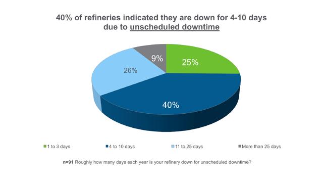 AspenTech recently conducted a study of 240 downstream customers and confirmed what most people know namely that improving reliability is a key refining objective.