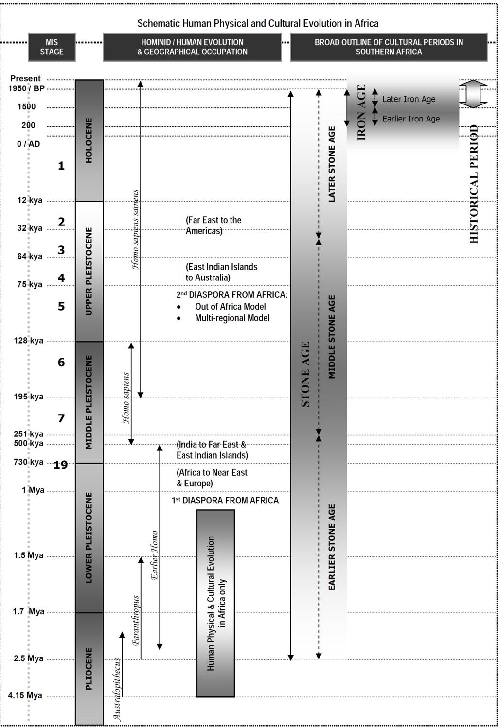 Figure 1: Human and Cultural Time line in Africa
