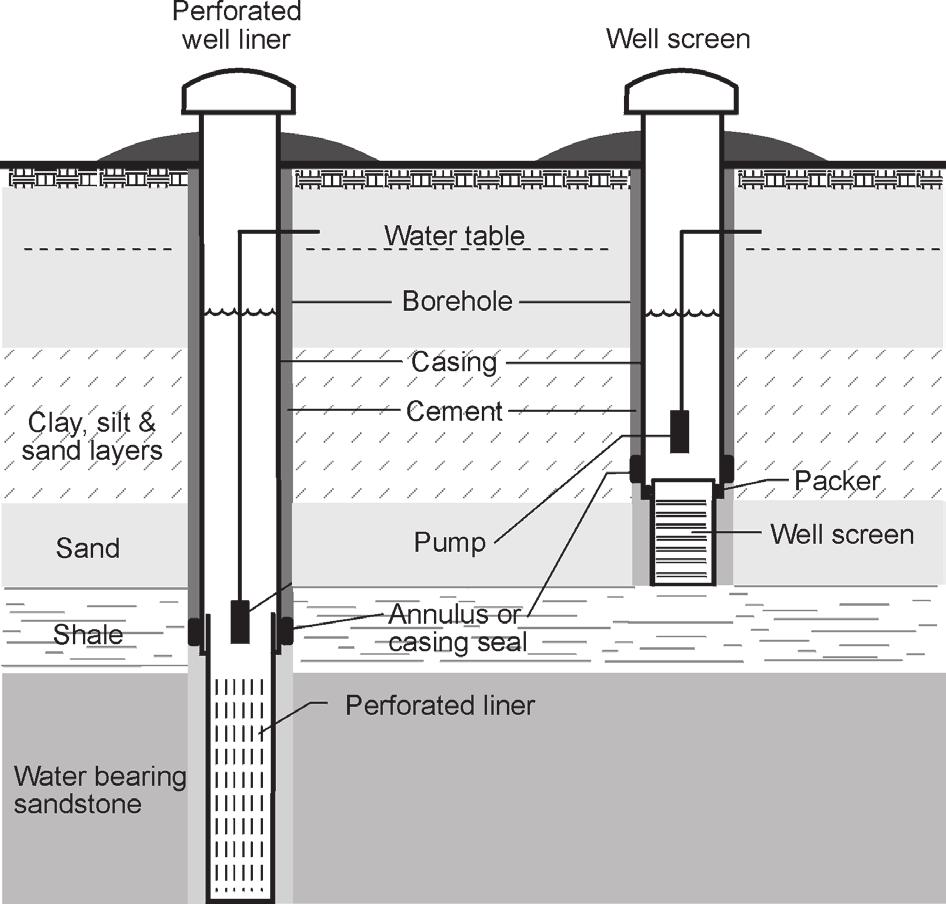 Figure 1 Perforated Well Liner and Well Screen Improper Well Design and Construction When designing a well, the licensed water well contractor must match the type of well construction with the