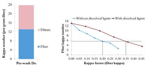 condition to obtain maximum lignin dissolution with minimum fiber strength degradation.
