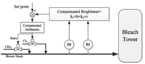 higher operator bias and much more frequent manual adjustment of chemicals charge. This leads to overall higher bleaching chemicals cost, not to mention higher brightness variability. Figure 2.
