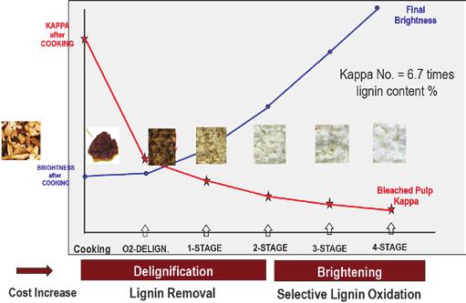 close to target. Efficiency of each bleaching stage relies heavily on accurate measurement and control of basic process parameters like consistency, temperature, ph, pressure, flow, etc.