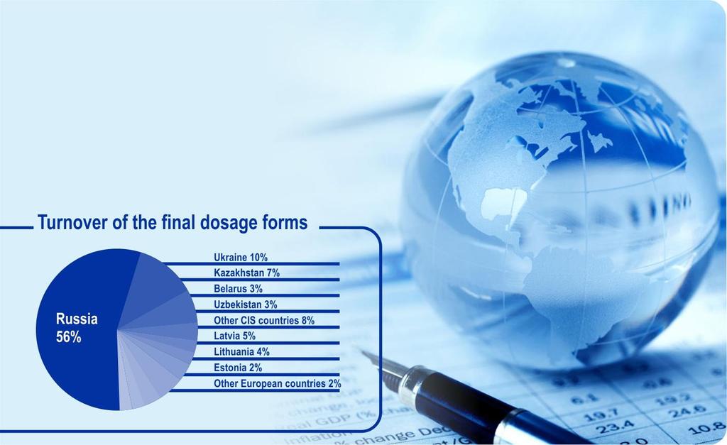 Final dosage forms markets Registration, sales and promotion of Grindeks products is ensured by well-developed representative office sales network Russia and other