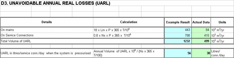 Estimate Current Annual Real Leakage (CARL) Estimate Unavoidable Annual Real Leakage (UARL) Select Appropriate Scaling Factor (SF) Calculate Target Annual Real Leakage (TARL = UARL * SF) Compare