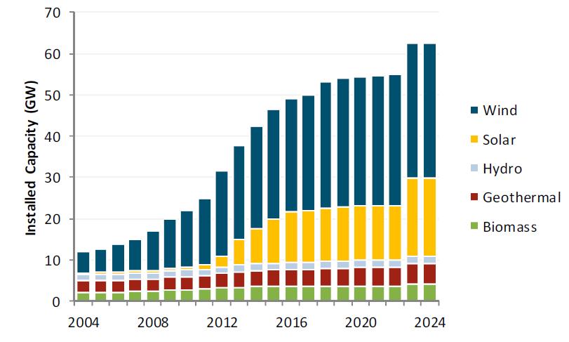 RENEWABLE RESOURCE GROWTH IN THE WEST Historical & projected growth of renewables in the Western Interconnection under RPS policies in place through 2014 Source: Western