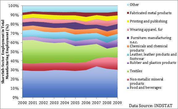 Figure 6: Manufacturing sub-sector employment composition Ethiopia 2000-2010 Industrial Employment and Poverty Alleviation Data source: INDSTAT From Figure 6 we can see that the composition of