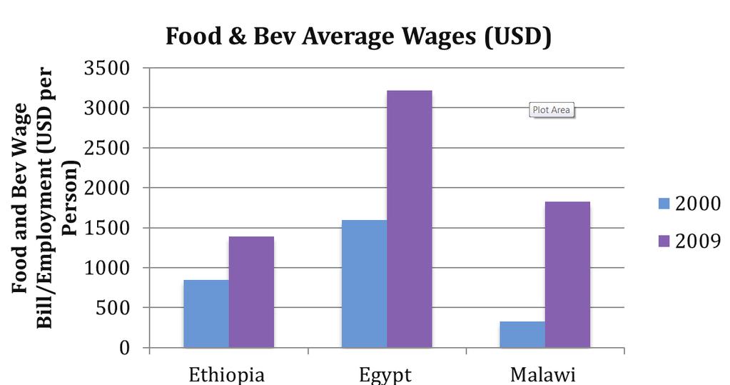 Figure 13: Average wages in food & beverages manufacturing sub-sector Setting Targets Source: INDSTAT From Figure 12 and 13 we can evaluate the relative performance of Ethiopia s food and beverage