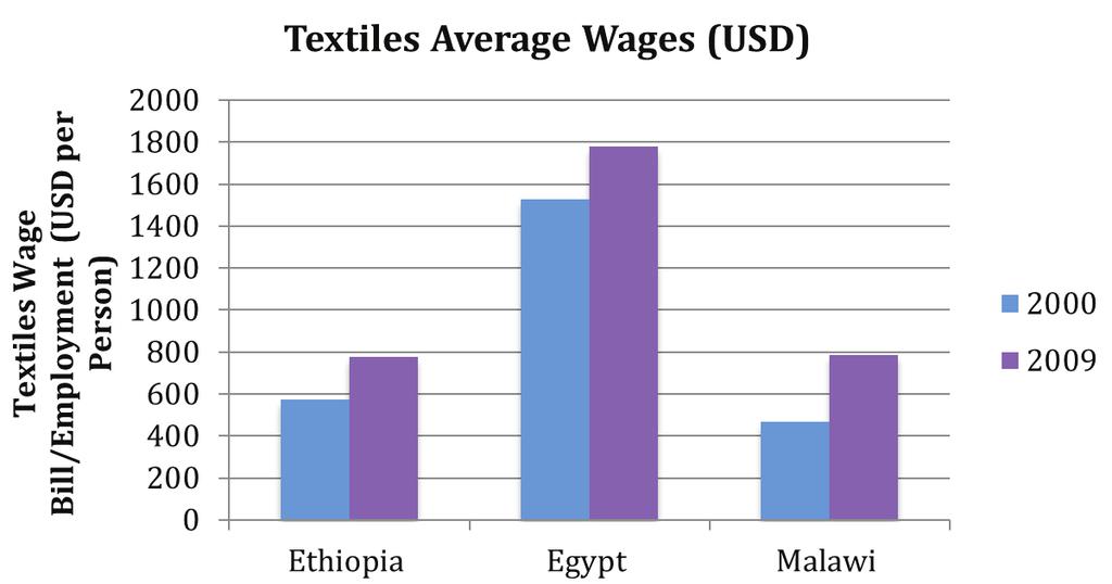 Figure 1: Average wages in textiles manufacturing sub-sector Industrial Employment and Poverty Alleviation Source: INDSTAT From Figure 14 and 1 we can see that all countries have been having