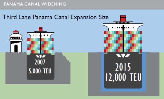 TEU Capacity post Panamax = too big