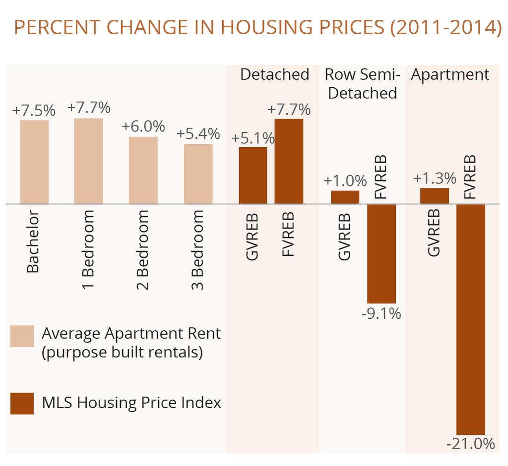 Goal 4 Highlights Generally, housing prices continue to rise around