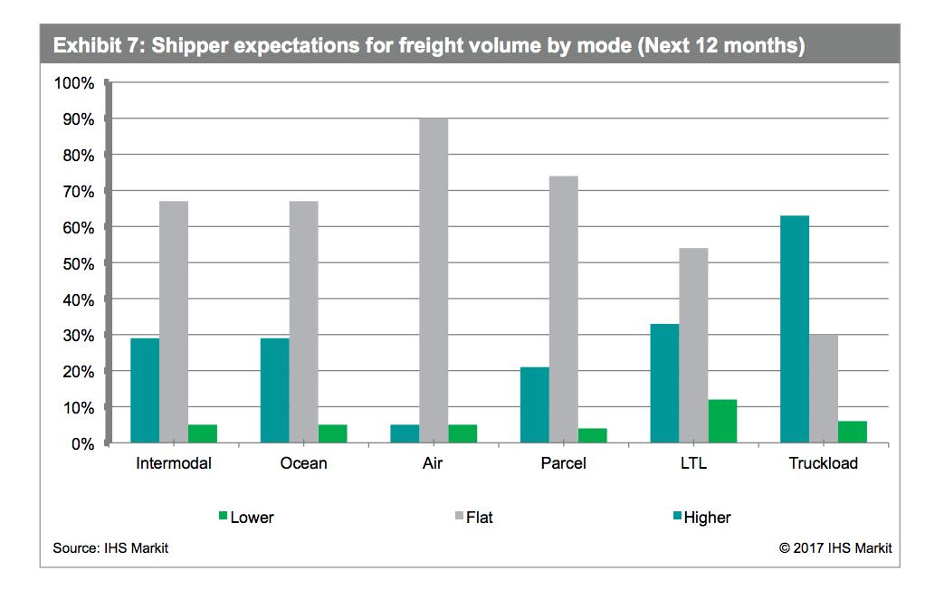 Freight Volumes Shippers expect flat