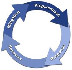Emergency Management Cycle Four Phases of Emergency