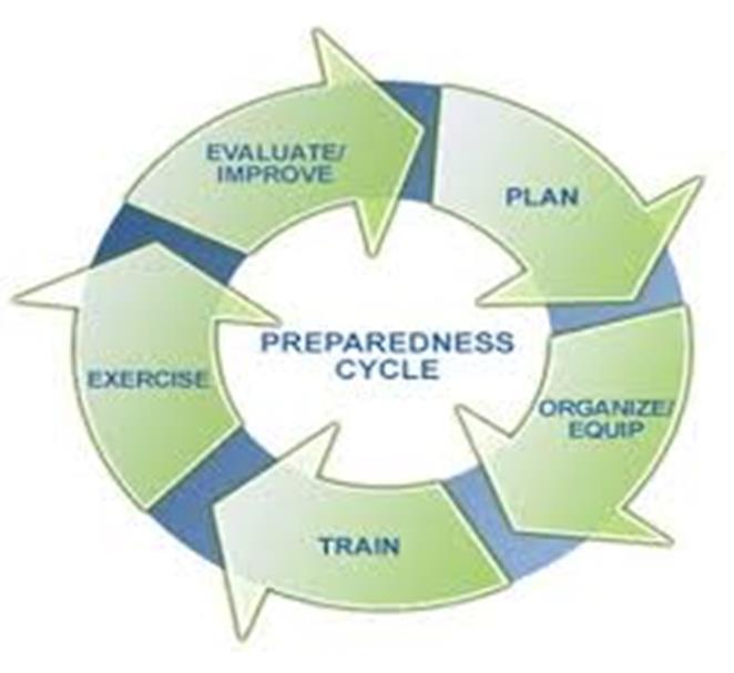 A continuous cycle of planning, organizing, training, equipping, exercising, evaluating, and taking