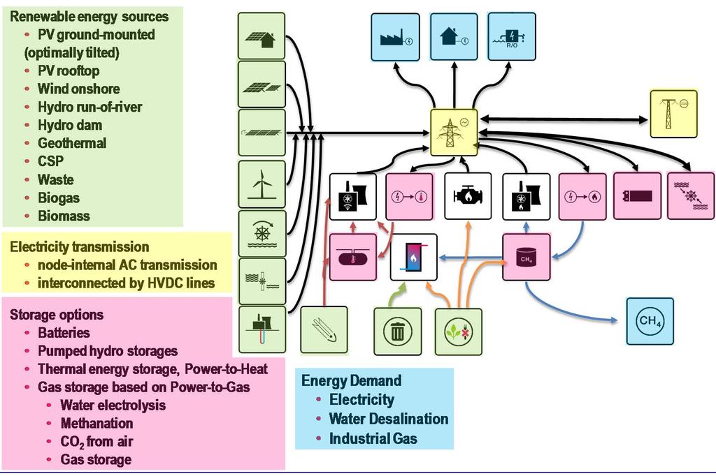 Supposed scenario: Components for energy system Ref. D.