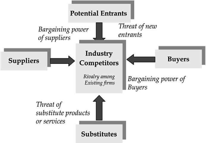 Organisational Strategy and Business Performance market is characterized by high supplier power and at the same time by low buyer power (Porter, 1989, 1996). Figure 1.