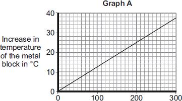 (Total 6 marks) Q8. A student used the apparatus drawn below to investigate the heating effect of an electric heater. (i) Before starting the experiment, the student drew Graph A.
