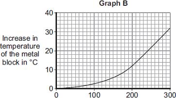 After 300 seconds, Graph B shows the increase in temperature of the metal block is lower than the increase in temperature expected from Graph A. Suggest one reason why.