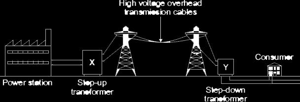 Q32. The diagram shows the National Grid system. The National Grid includes step-up transformers. Explain why.