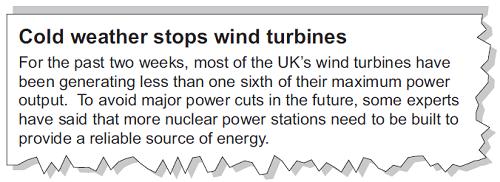 Use the graph to explain why the power output from the wind turbines was less than one sixth of