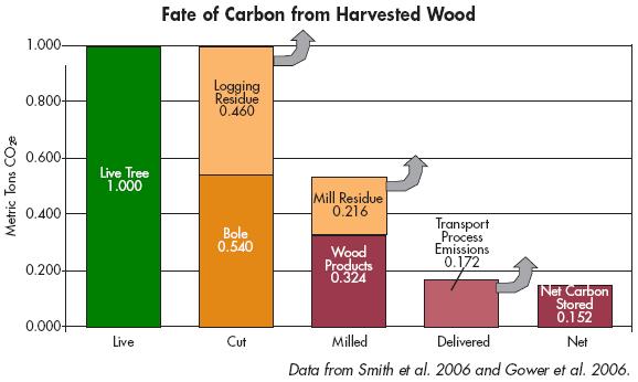 Greenhouse Gas Balance of Wood Production (adapted from Ingerson