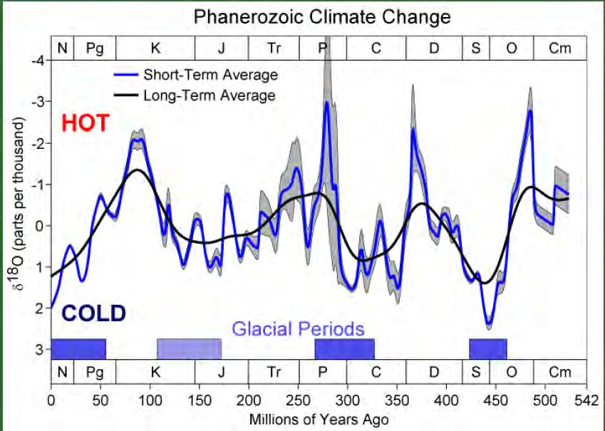 Carbon (Dioxide) Emissions (unsettled science) Change is within normal long
