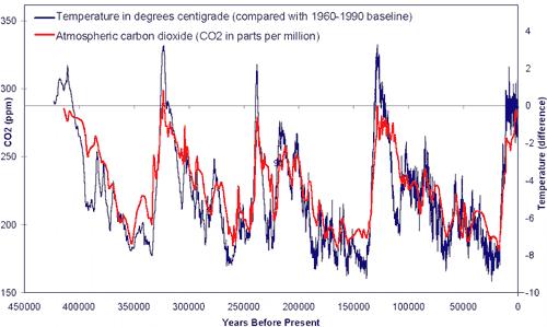 Carbon (Dioxide) Emissions (unsettled science) Past CO 2 increases always lags temperature increase by about 800 years "Changes in the CO2 and CH4 content have played a significant part in