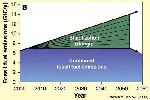 Pacala & Scolow (2004) approximated avoided emissions with stabilization triangle Triangle divided into seven wedges: each wedge starts at zero in 50 years, a wedge grows to 1 GtC/y