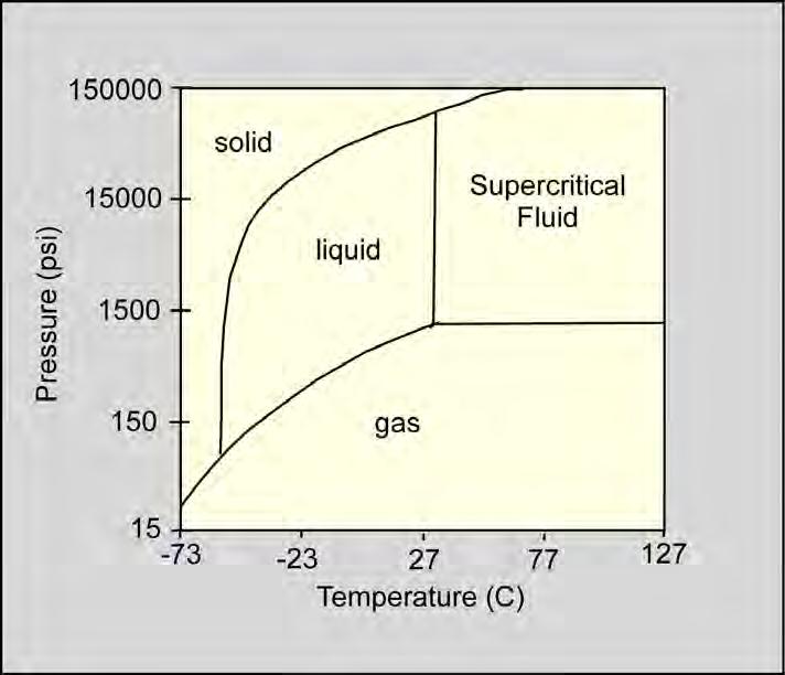 Carbon Dioxide Phase Behavior Supercritical Fluid is a