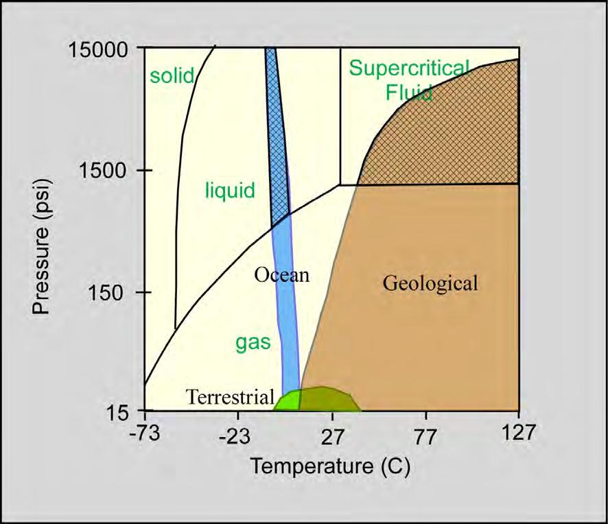 CO 2 Phase Behavior and Sequestration Terrestrial (green), Oceanic (blue) and Geologic (brown) P and T