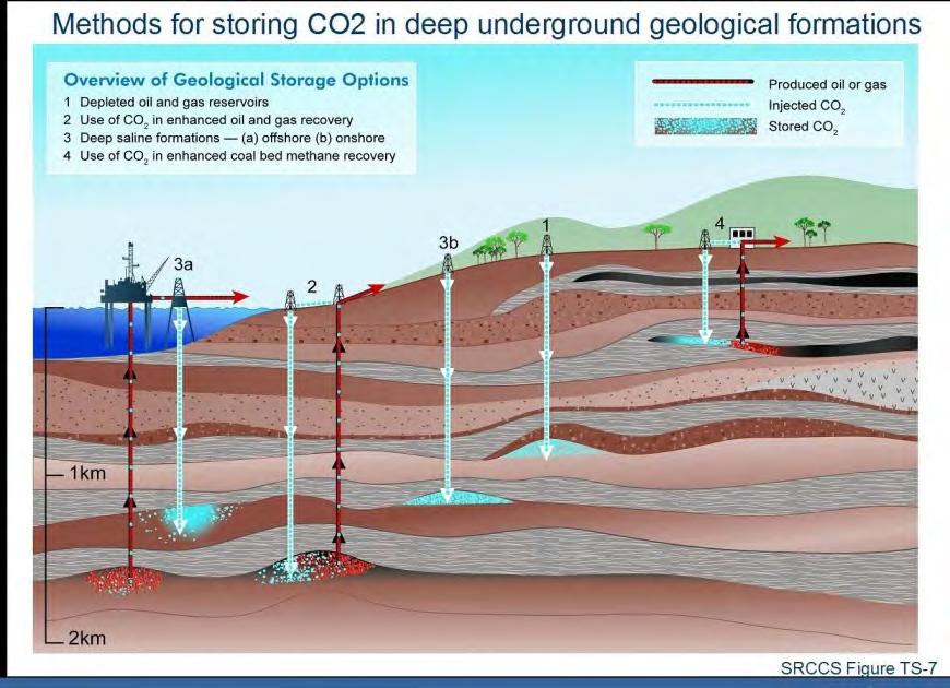 need geologic site that will hold CO 2 safely for 1000s