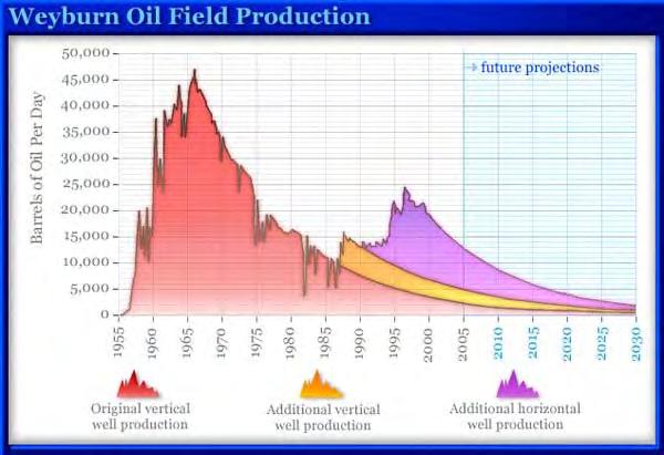 Geological Carbon Sequestration Pilot Projects: Weyburn primary production peaked in 1963 at 31,500 bbl/d water flooding began in 1963 additional vertical (yellow) & horizontal (purple) wells brought