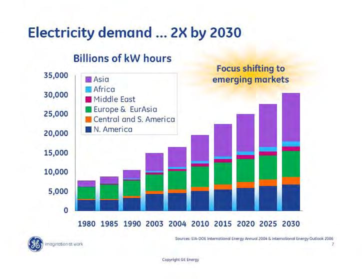 By 2030 the demand will double (100% increase) in North America (3,000 BkWhr to 6,000