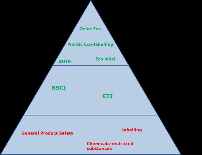 Figure 1: Buyer requirements Requirements you must meet General Product Safety: The General Product Safety Directive states that all products marketed in the EU must be safe to use.