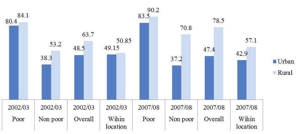2.2 Poverty profile in Mongolia When MDG was developed in 2000, it was expected that by 2015, poverty shall be completely eliminated among the nations that had ratified it.