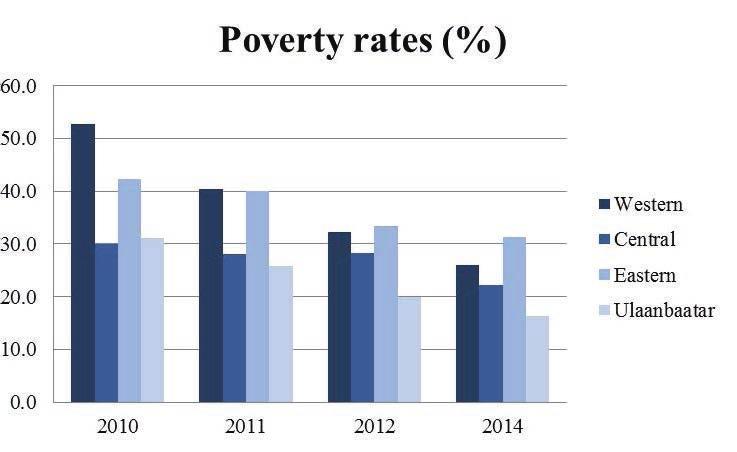 poor were vulnerable compared to 83.5% of the urban poor.