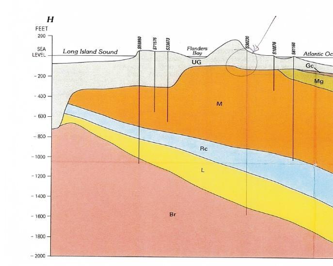 Long Island Geology Region H UG Upper Glacier Gc Gardiners Clay Mg Monmouth Group M Magothy Aquifer Rc